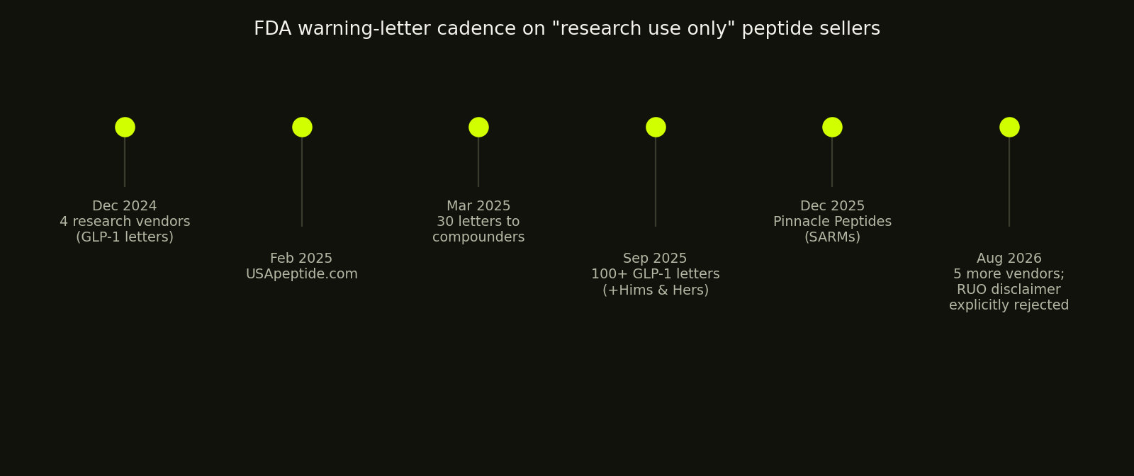 Enforcement timeline