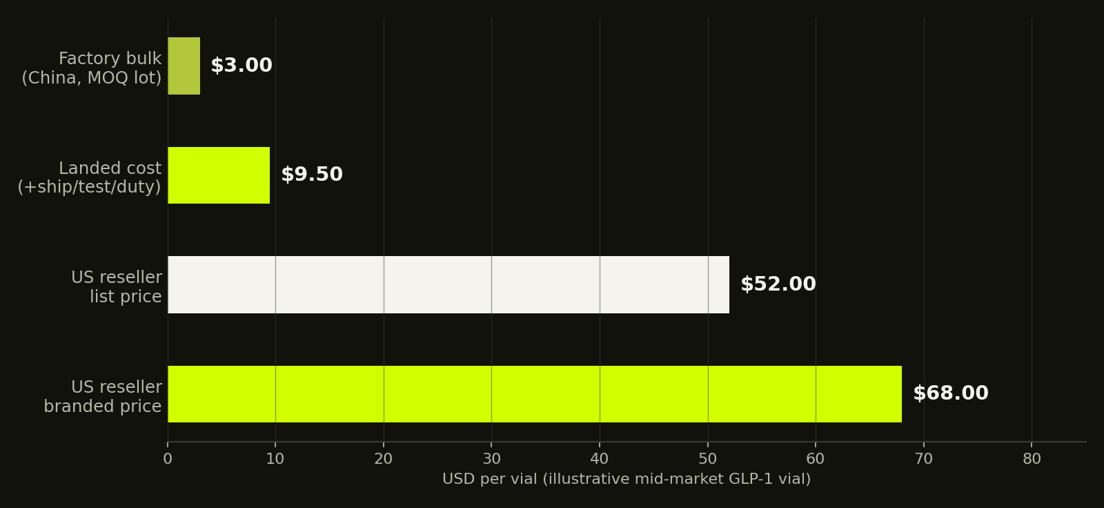 Vial cost ladder