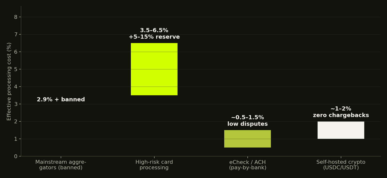 Processing cost comparison